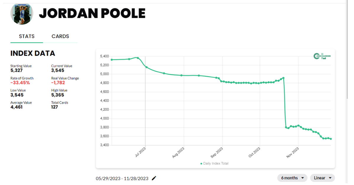 Jordan Poole Basketball Card Index