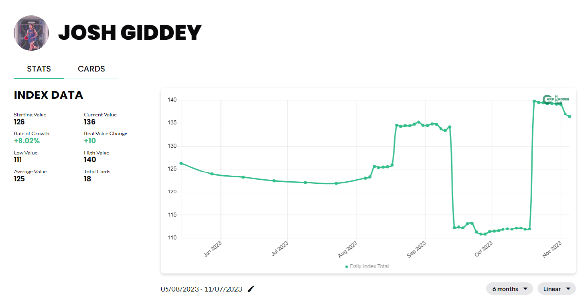 Josh Giddey Basketball Card Index