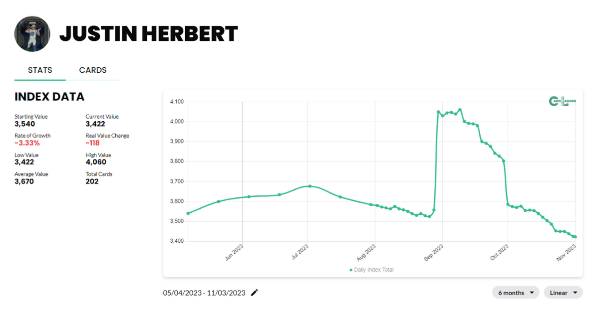 Justin Herbert Football Card Index