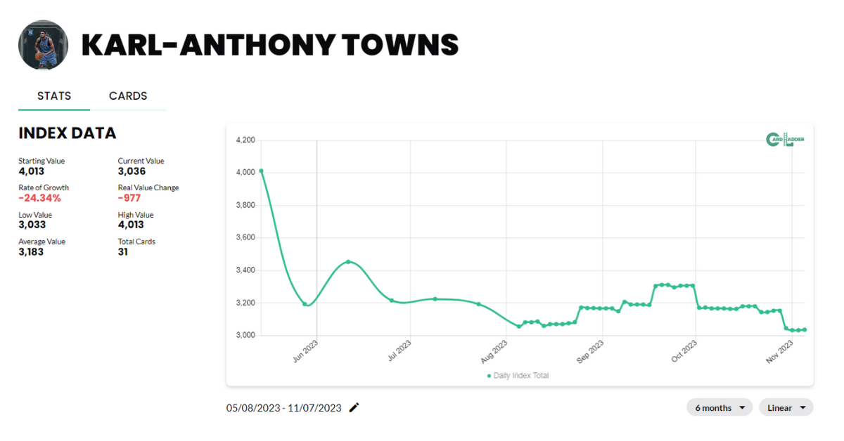 Karl-Anthony Towns Basketball Card Index