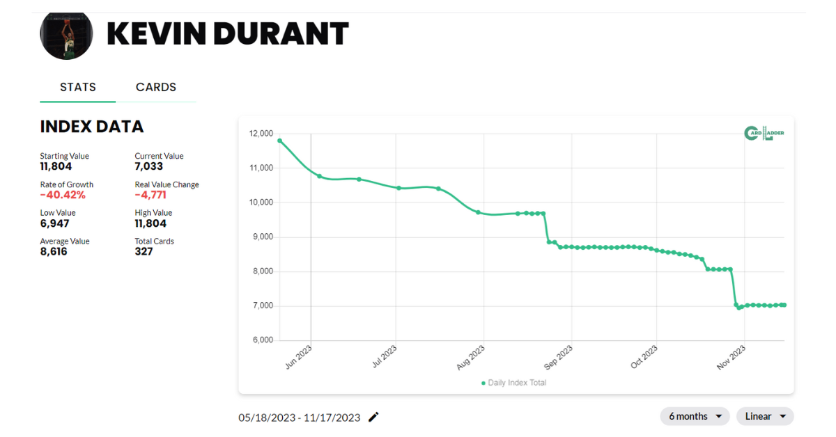 Kevin Durant Basketball Card Index