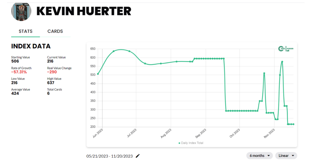 Kevin Huerter Basketball Card Index