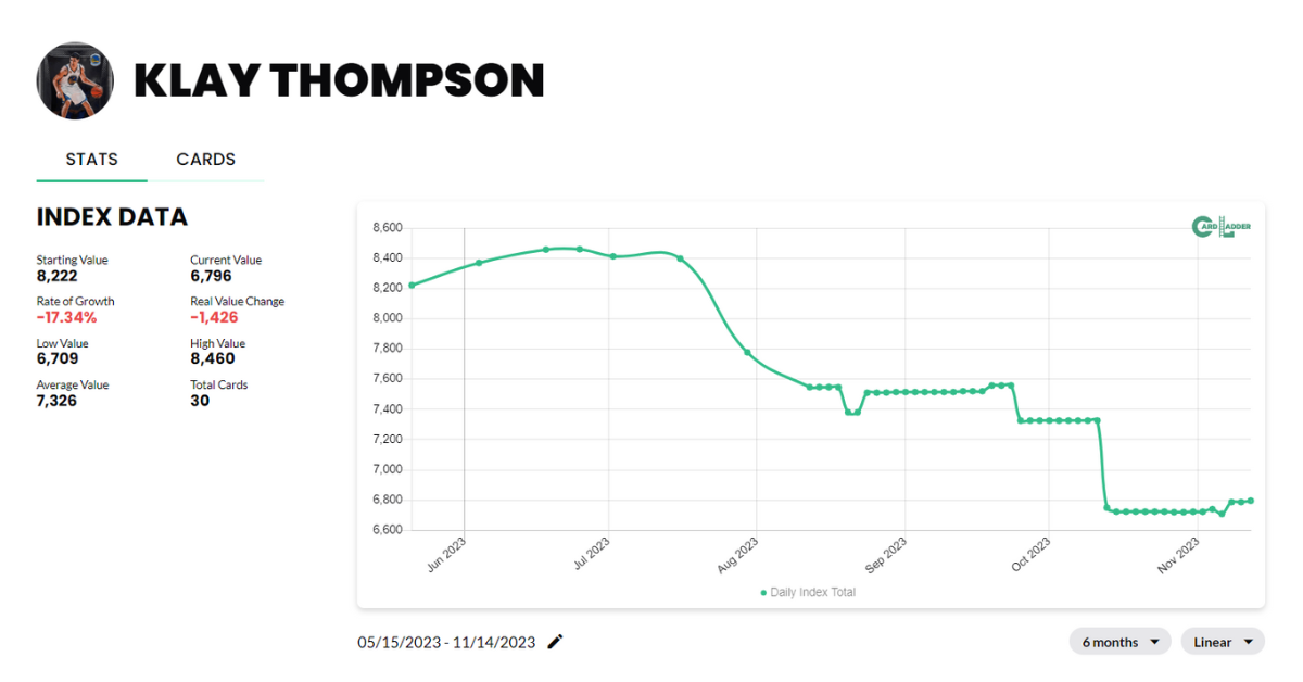 Klay Thompson Basketball Card Index