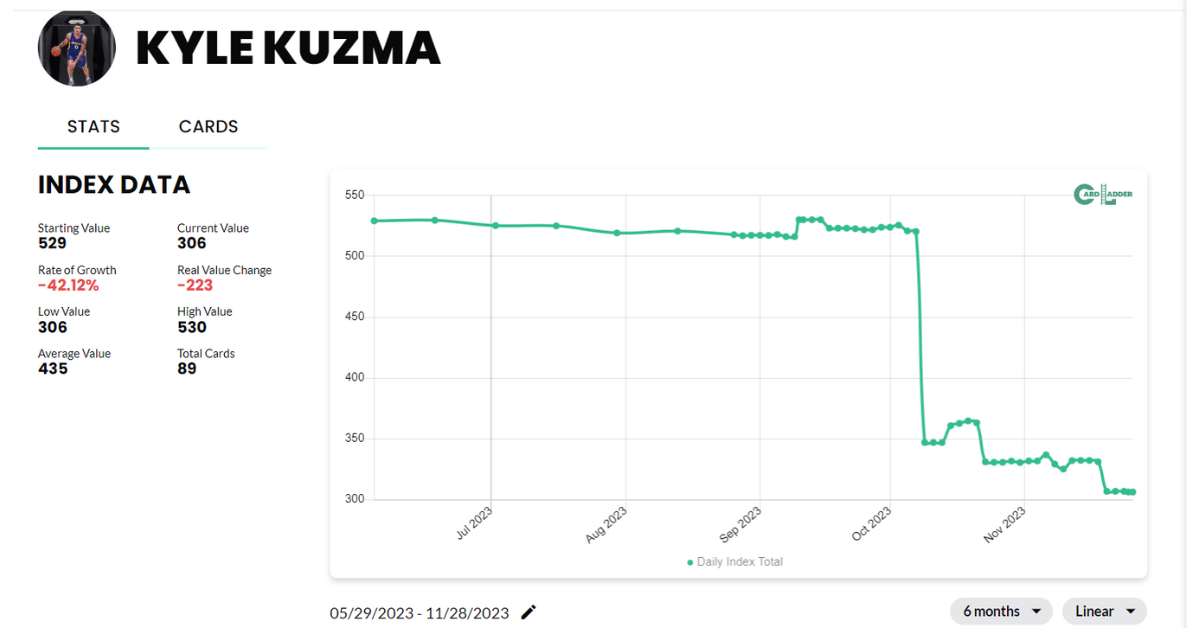 Kyle Kuzma Basketball Card Index