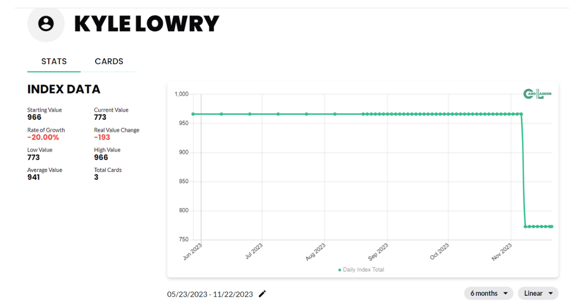 Kyle Lowry Basketball Card Index