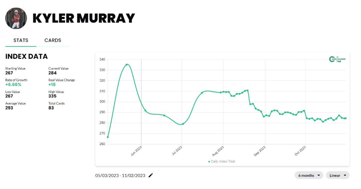 Kyler Murray Football Card Index