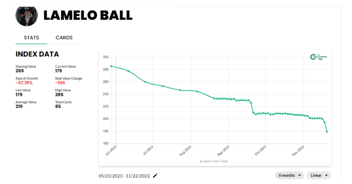 LaMelo Ball Basketball Card Index