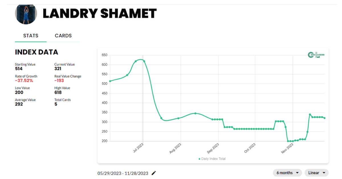 Landry Shamet Basketball Card Index