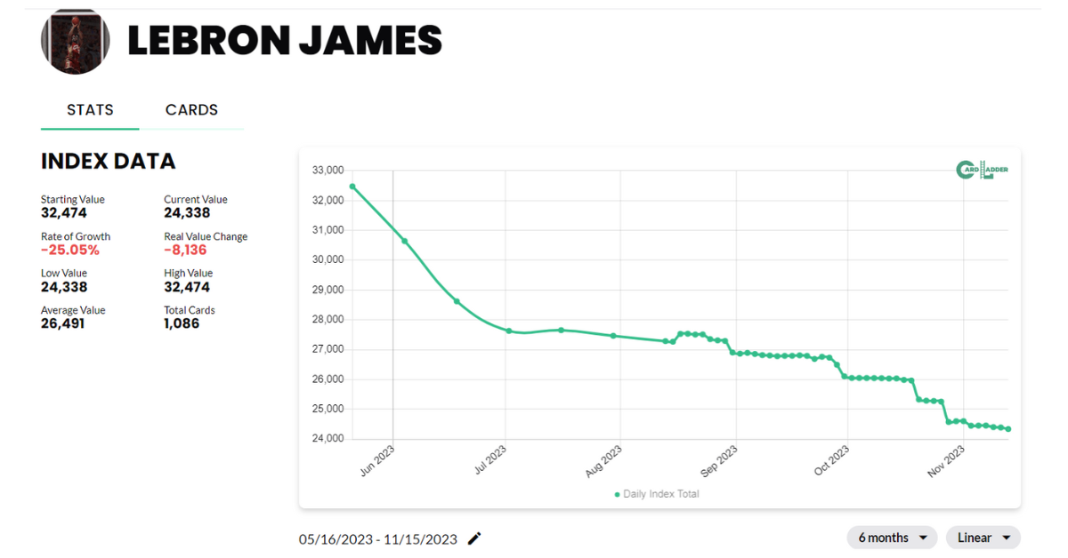 LeBron James Basketball Card Index