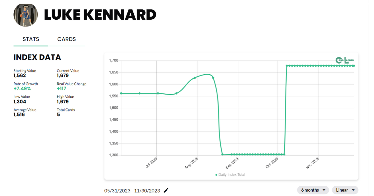 Luke Kennard Basketball Card Index