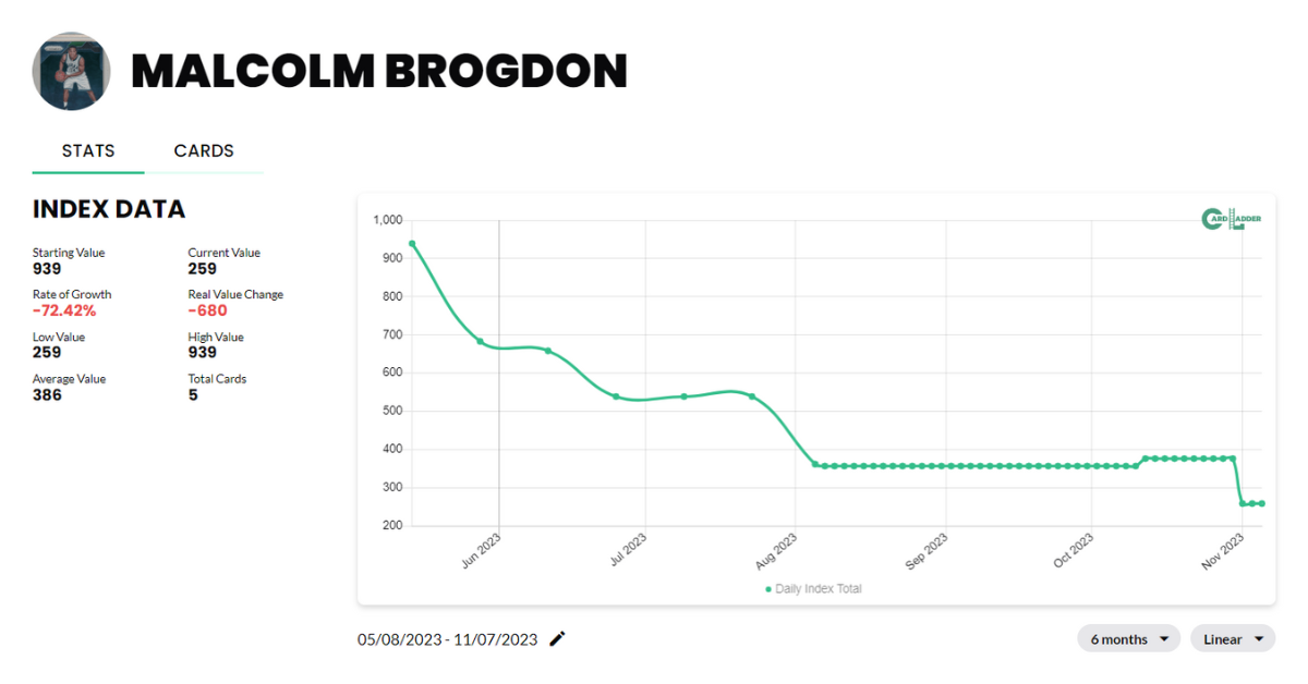 Malcolm Brogdon Basketball Card Index