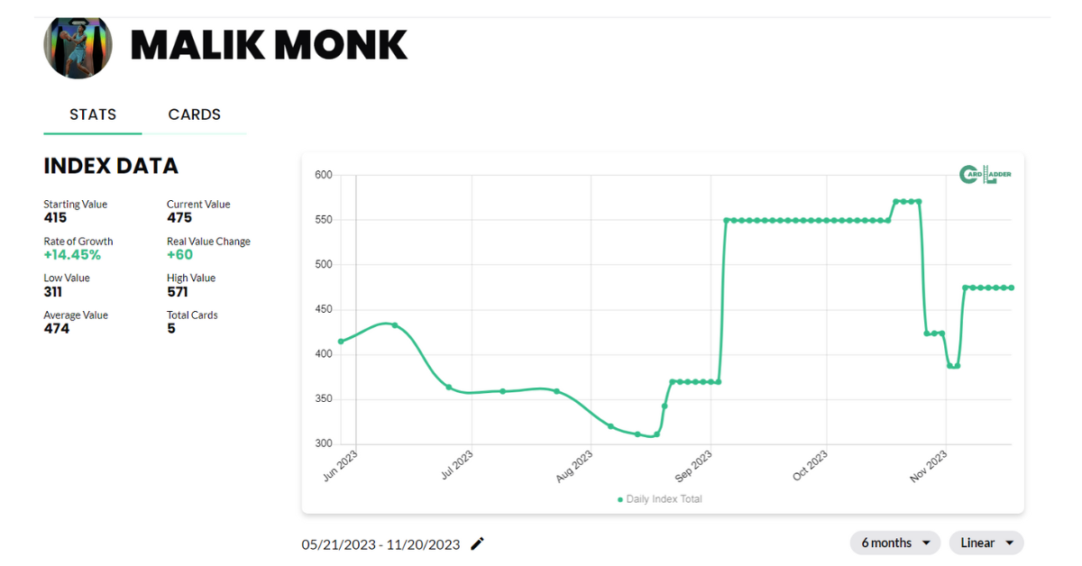 Malik Monk Basketball Card Index