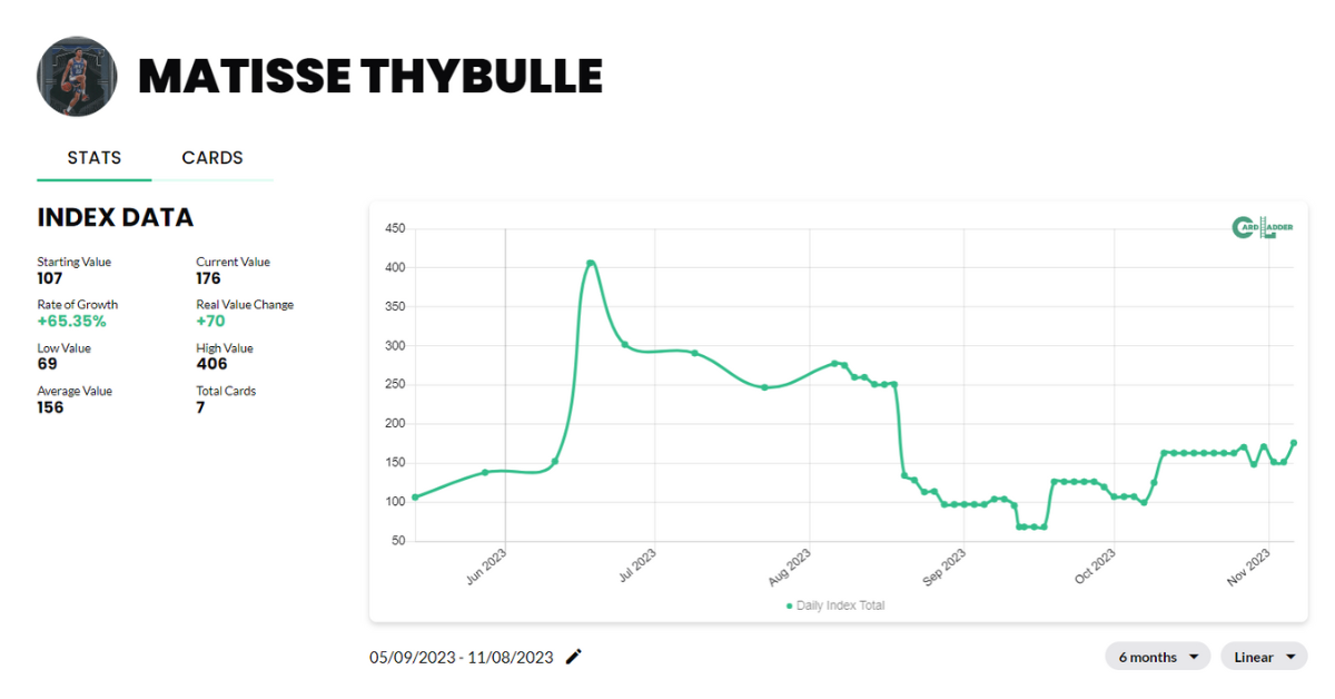 Matisse Thybulle Basketball Card Index