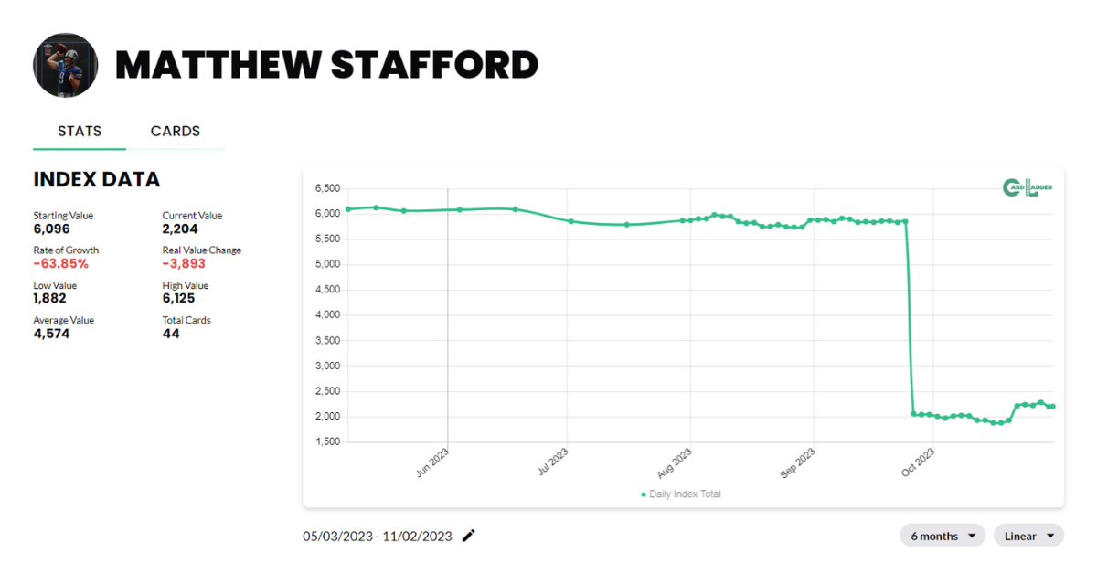 Matthew Stafford Football Card Index