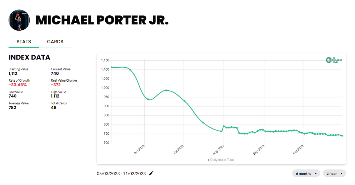 Michael Porter Jr. Basketball Card Index