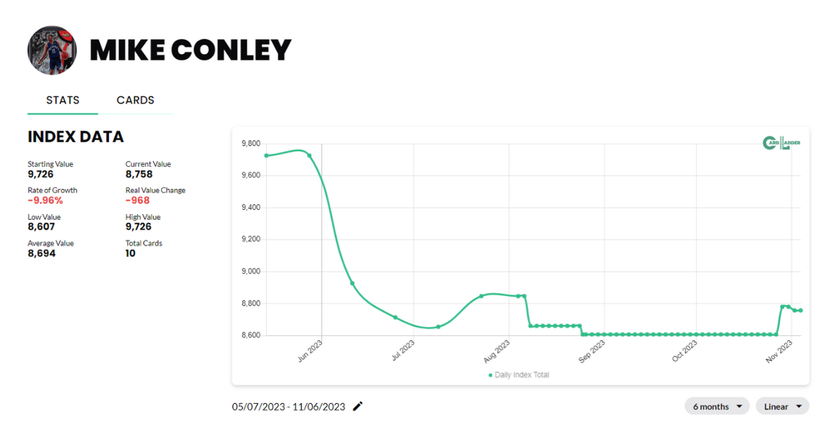 Mike Conley Basketball Card Index