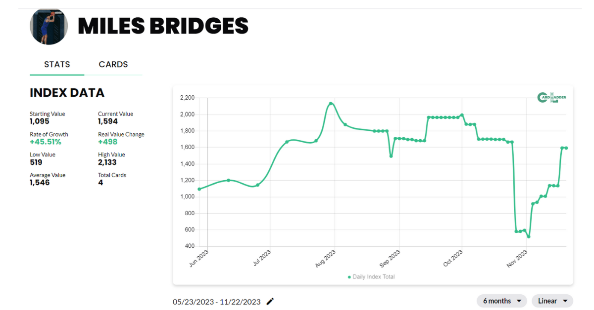 Miles Bridges Basketball Card Index