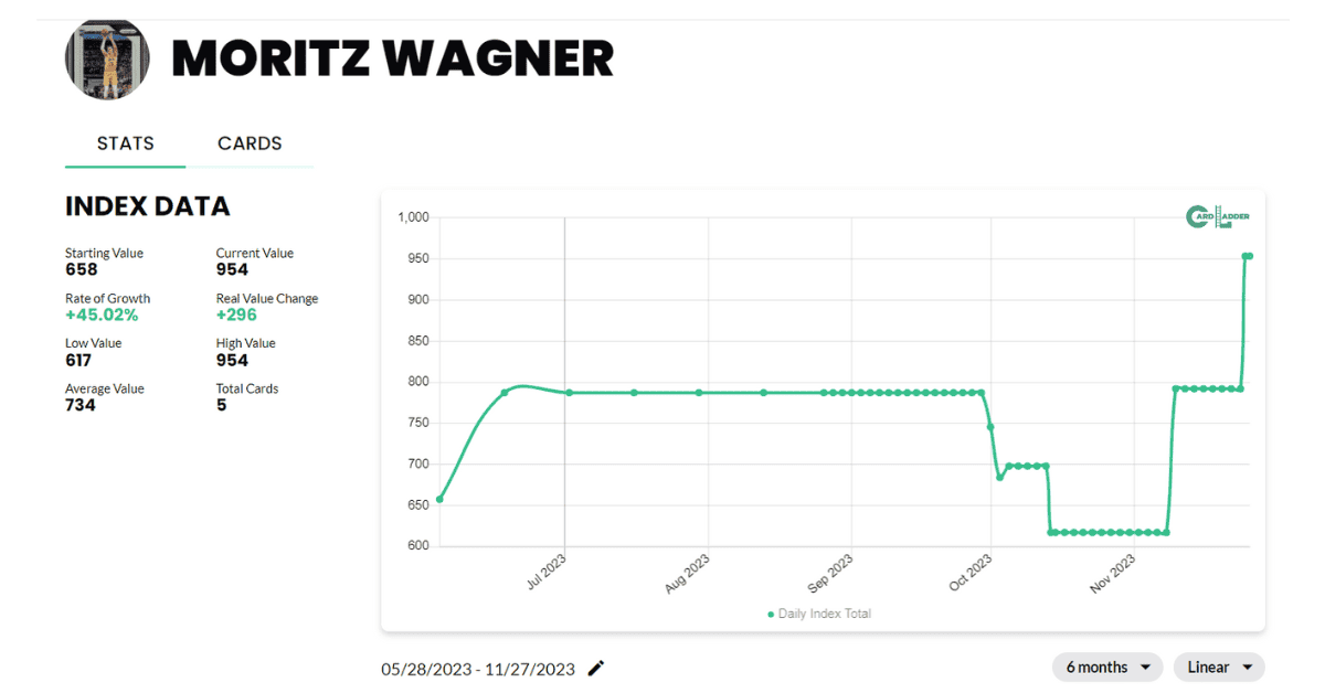 Moritz Wagner Basketball Card Index