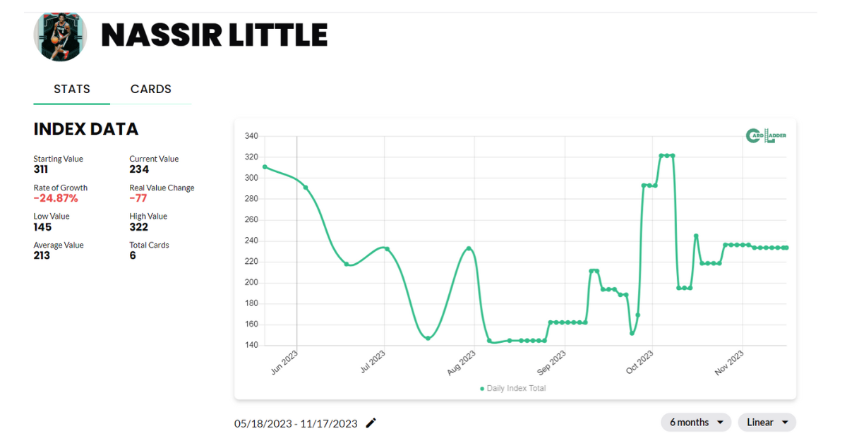 Nassir Little Basketball Card Index