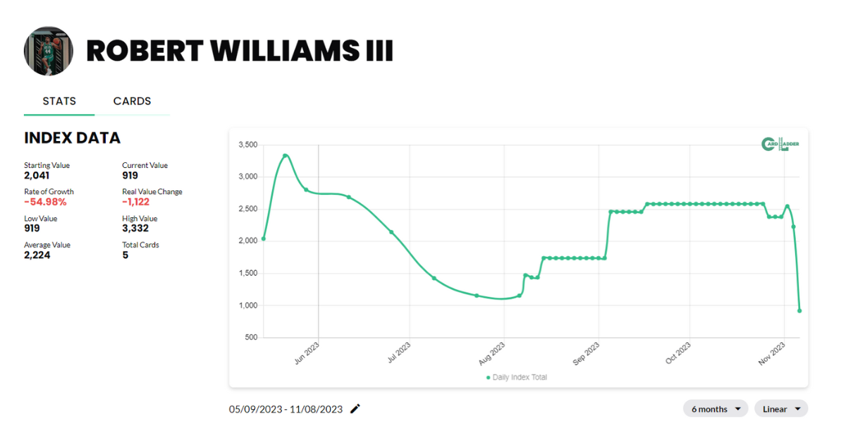 Robert Williams III Basketball Card Index