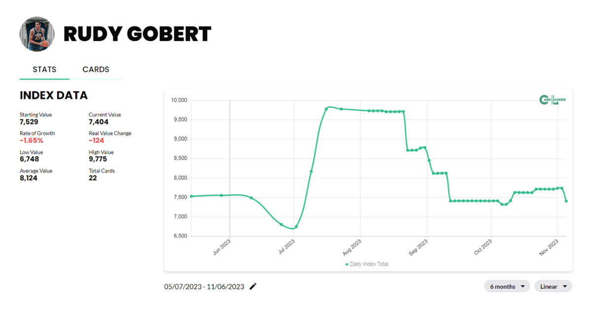 Rudy Gobert Basketball Card Index