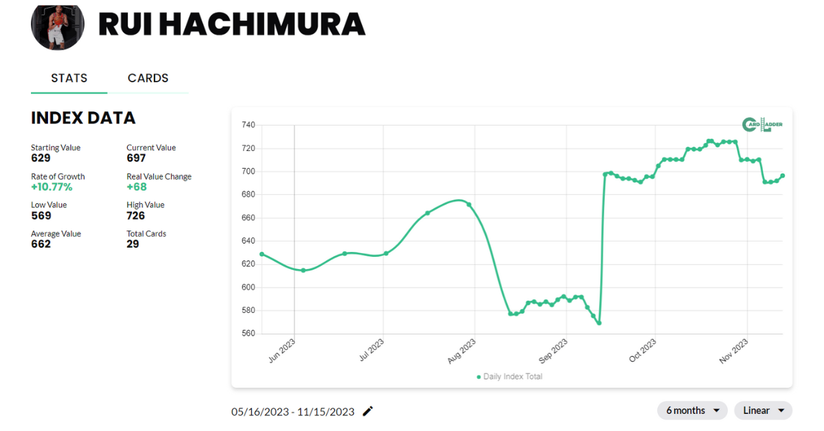 Rui Hachimura Basketball Card Index