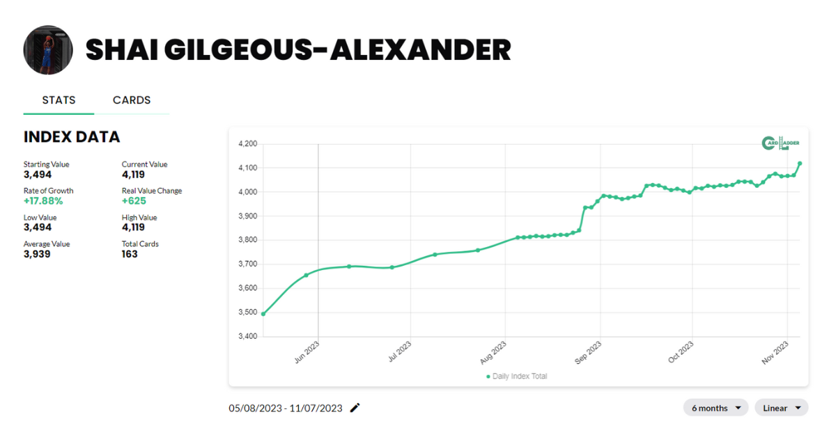 Shai Gilgeous-Alexander Basketball Card Index