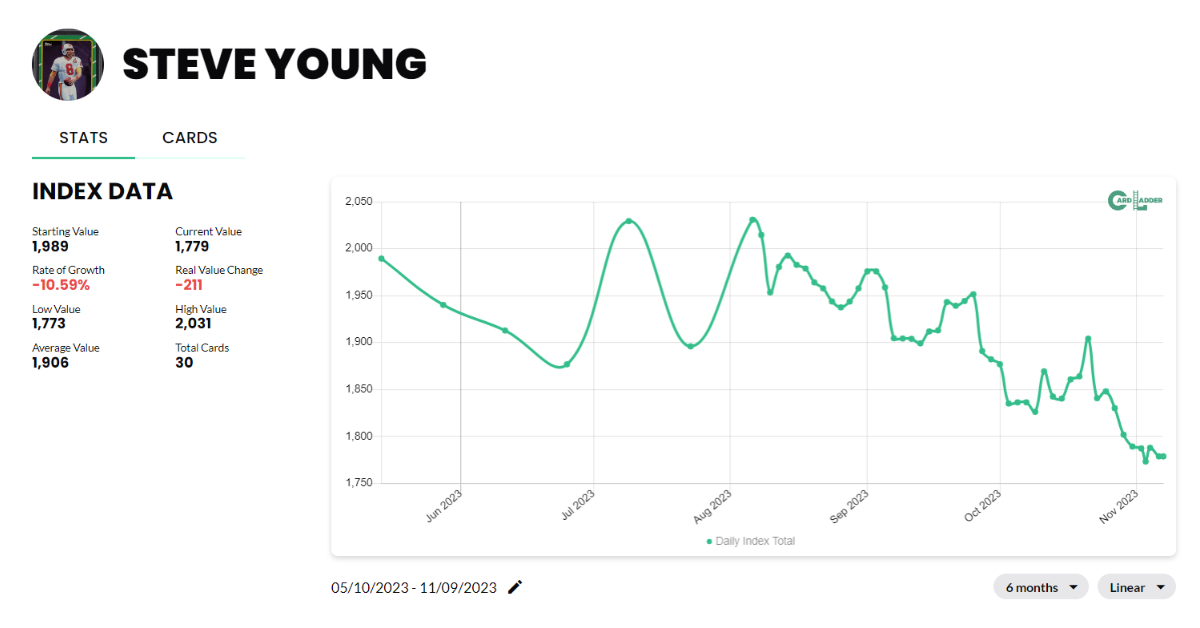 Steve Young Football Card Index