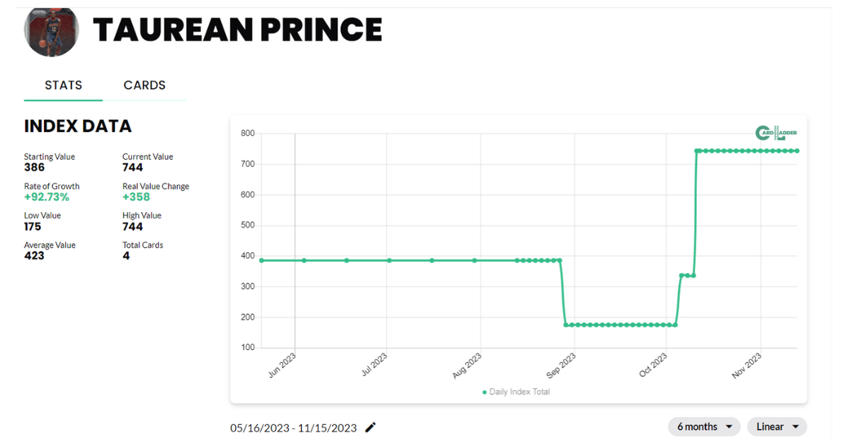 Taurean Prince Basketball Card Index