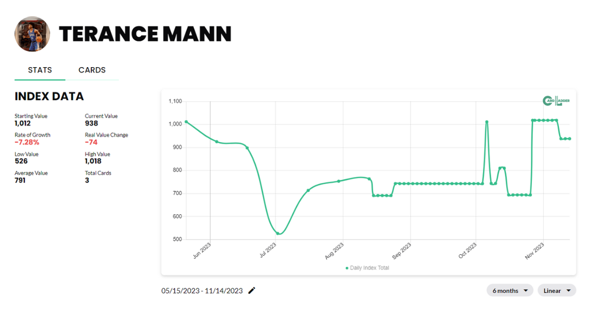 Terance Mann Basketball Card Index