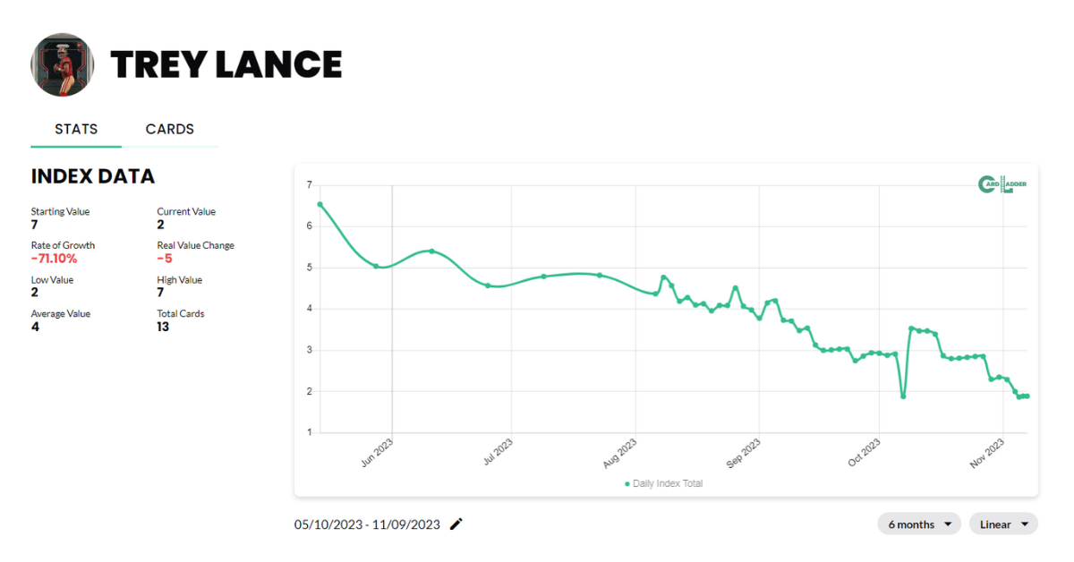 Trey Lance Football Card Index