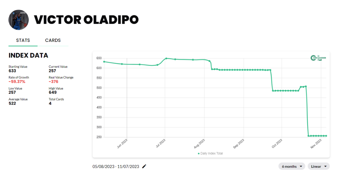 Victor Oladipo Basketball Card Index