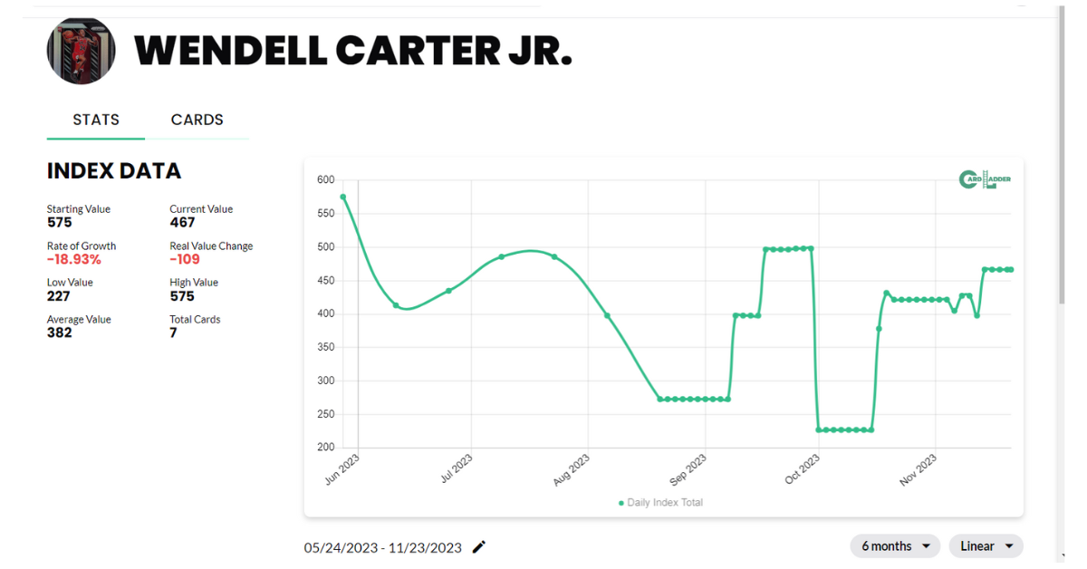 Wendell Carter Jr. Basketball Card Index