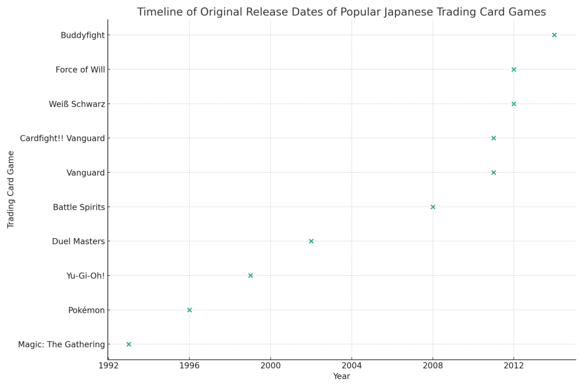 Trading Card Game Release timeline