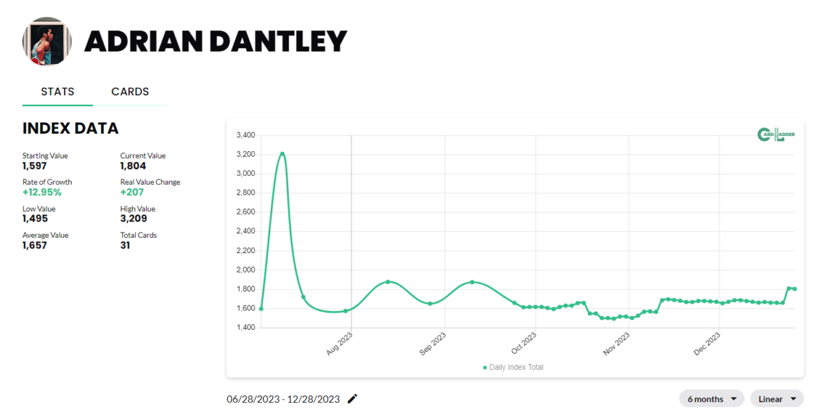 Adrian Dantley Basketball Card Index