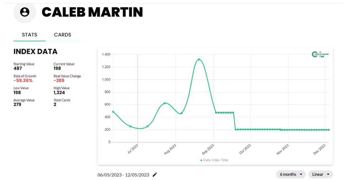 Caleb Martin Basketball Card Index