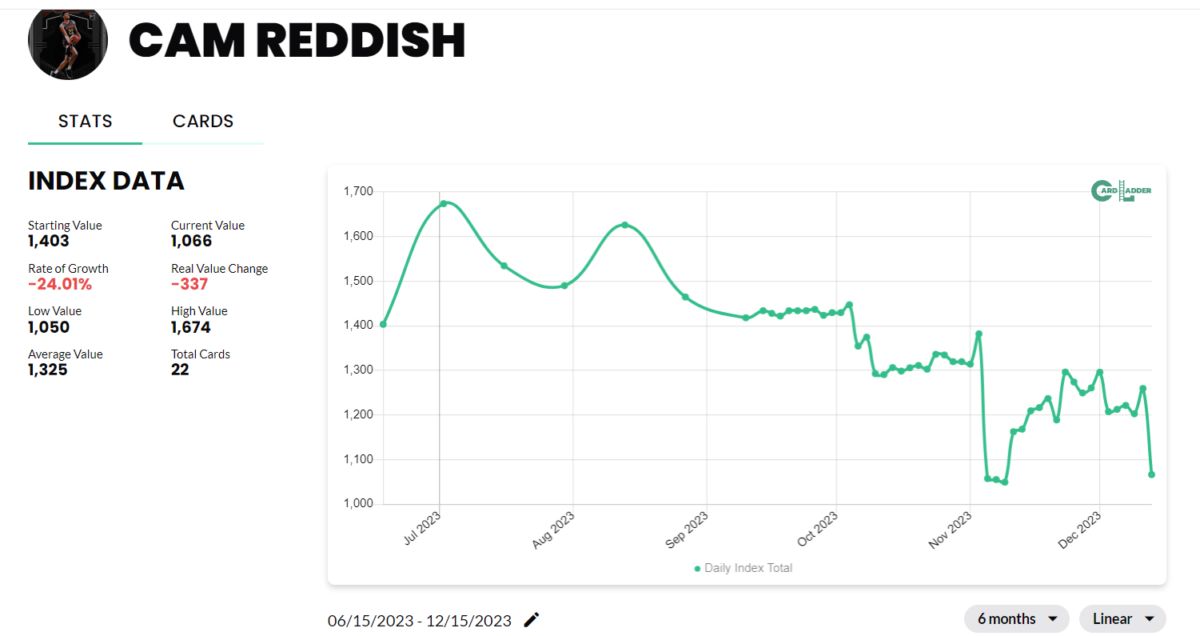 Cam Reddish Basketball Card Index