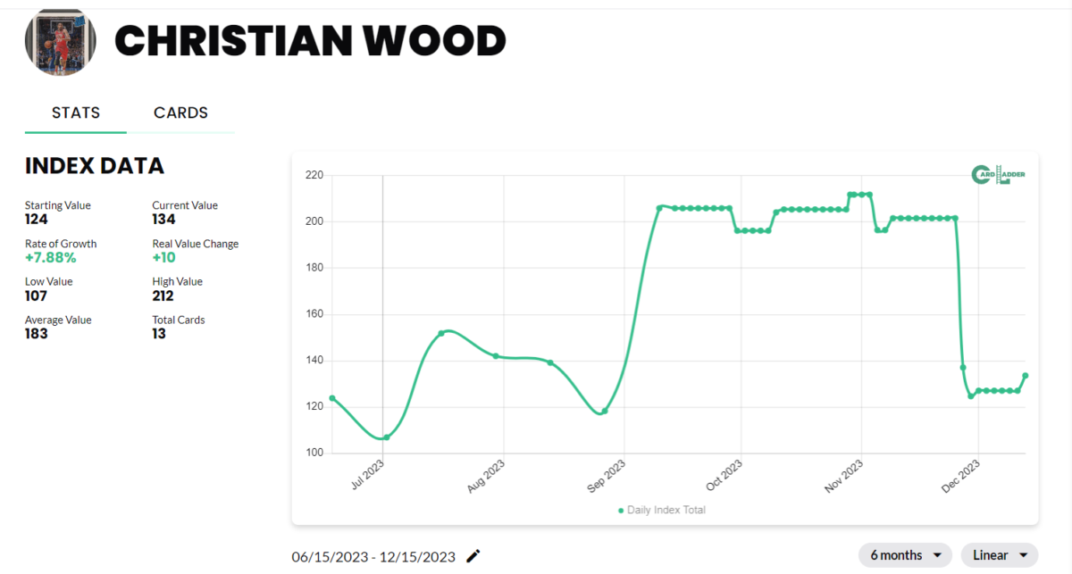 Christian Wood Basketball Card Index