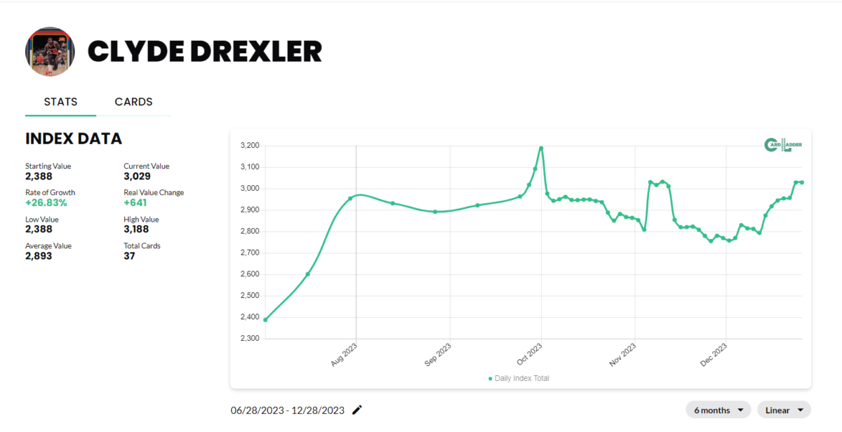 Clyde Drexler Basketball Card Index