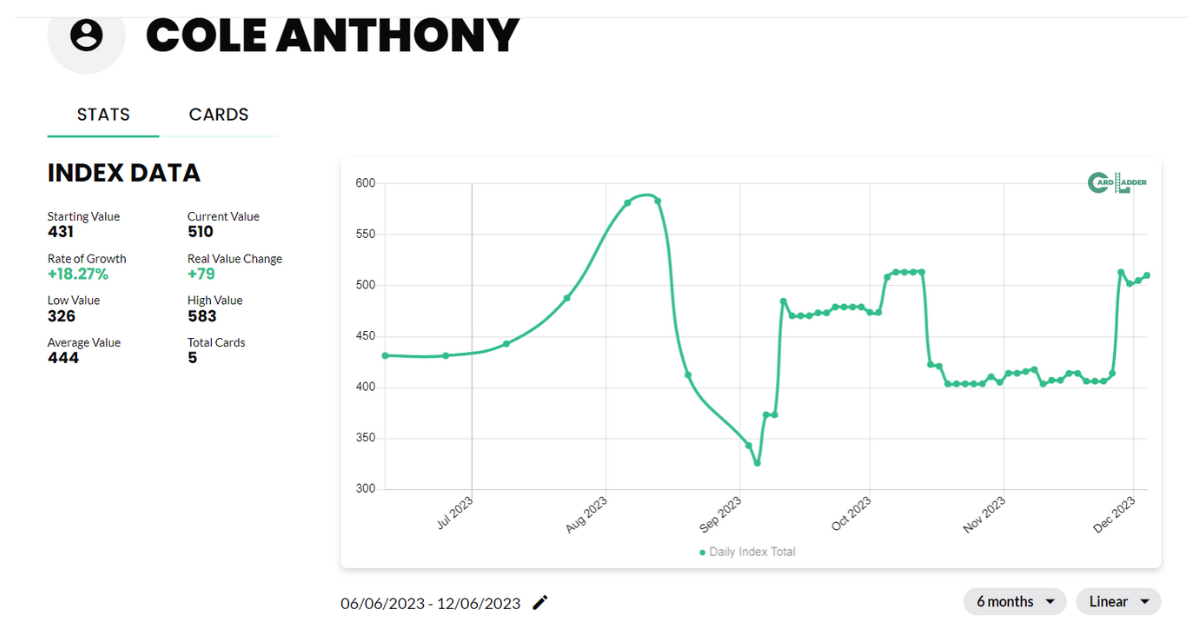 Cole Anthony Basketball Card Index