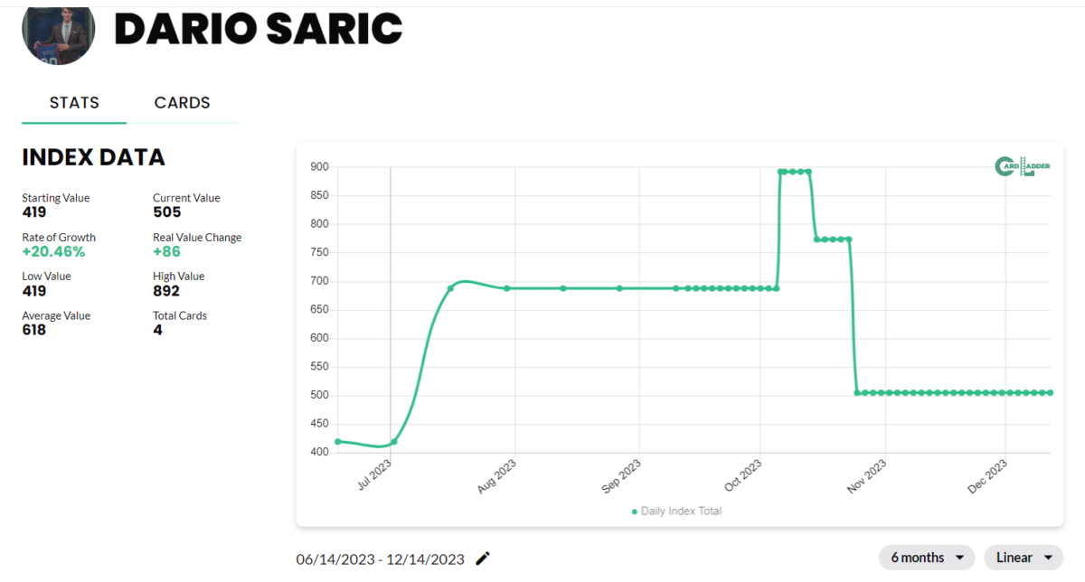 Dario Saric Basketball Card Index