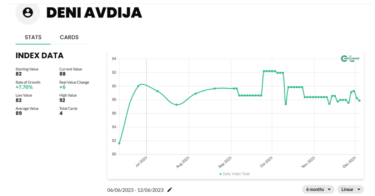 Deni Avdija Basketball Card Index