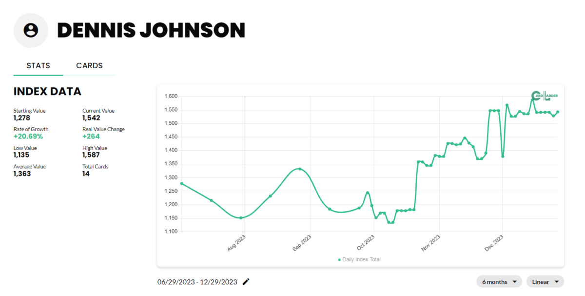 Dennis Johnson Basketball Card Index