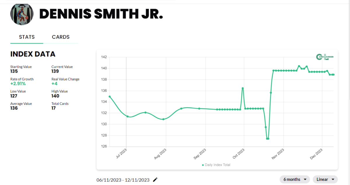 Dennis Smith Jr Basketball Card Index