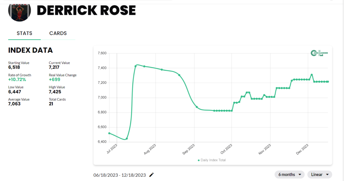 Derrick Rose Basketball Card Index