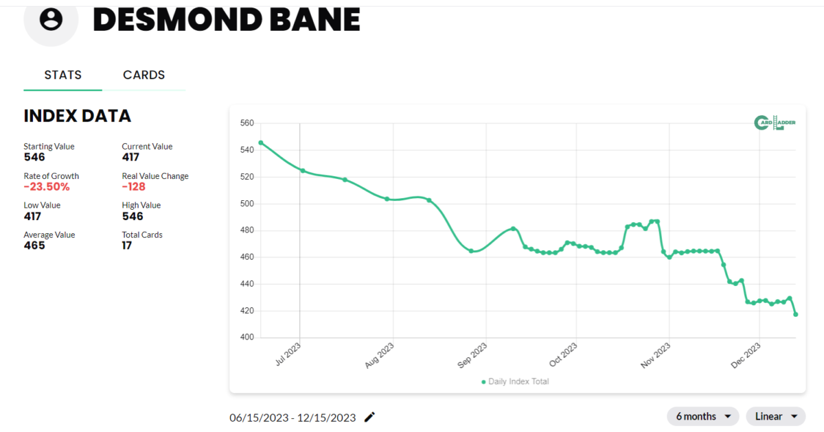 Desmond Bane Basketball Card Index