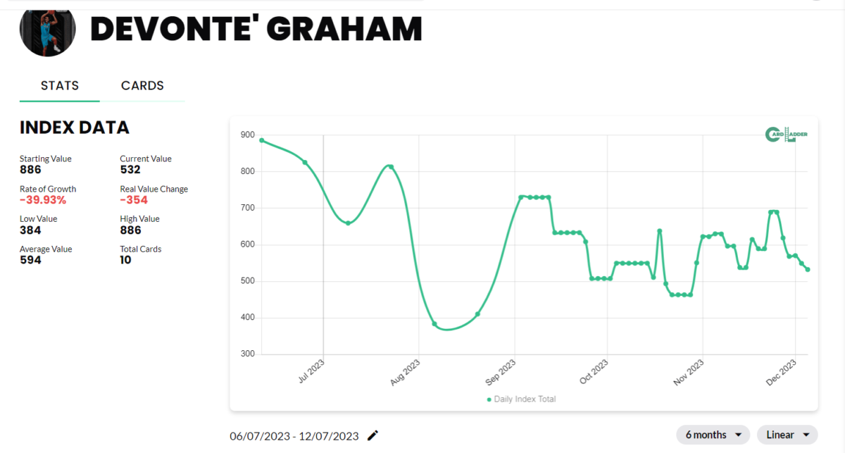 Devonte' Graham Basketball Card Index