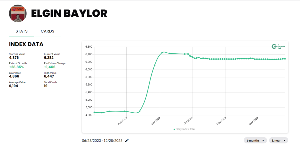 Elgin Baylor Basketball Card Index