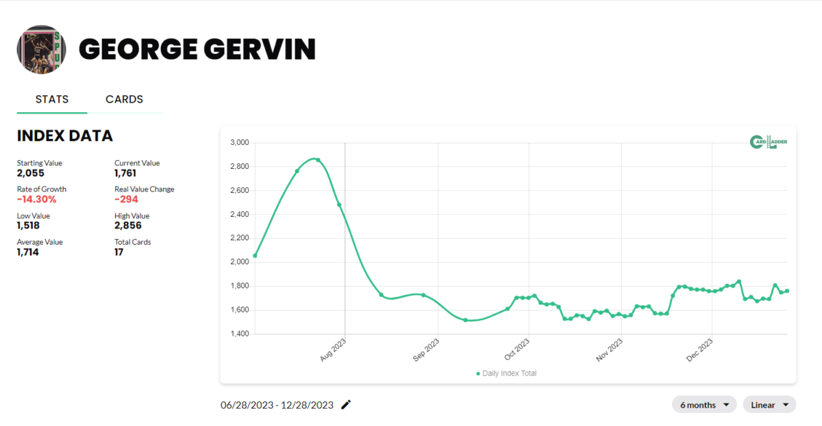 George Gervin Basketball Card Index