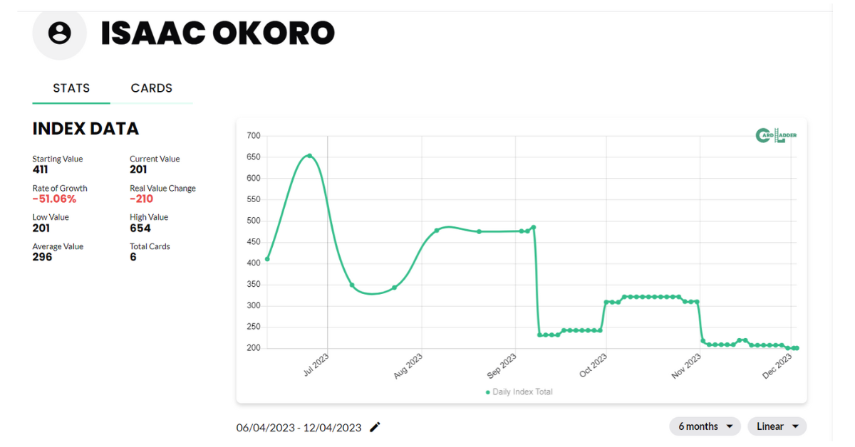 Isaac Okoro Basketball Card Index